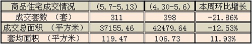 2012年(5月7日-5月13日)福州住宅成交环比涨跌情况 2012年(5月7日-5月13日)福州住宅成交环比涨跌情况