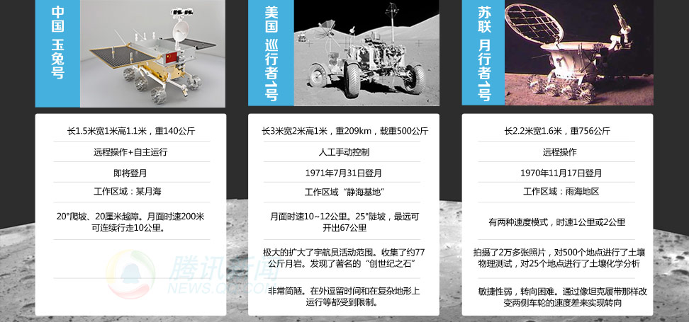 中美苏月球车对比