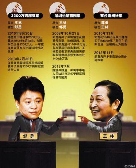 企业家、江西省人大代表邹勇为拜王林为师，近期二人因经济纠纷对薄公堂。资料图